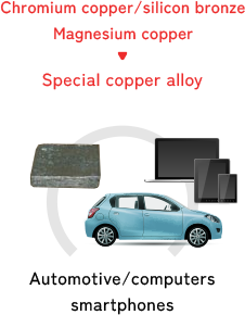 Chromium copper/silicon bronze/Magnesium copper