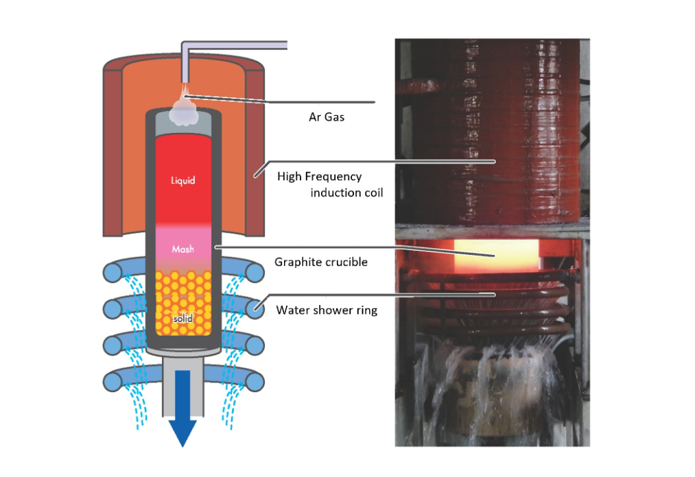 水田式溶製法の模式図と水冷凝固の様子